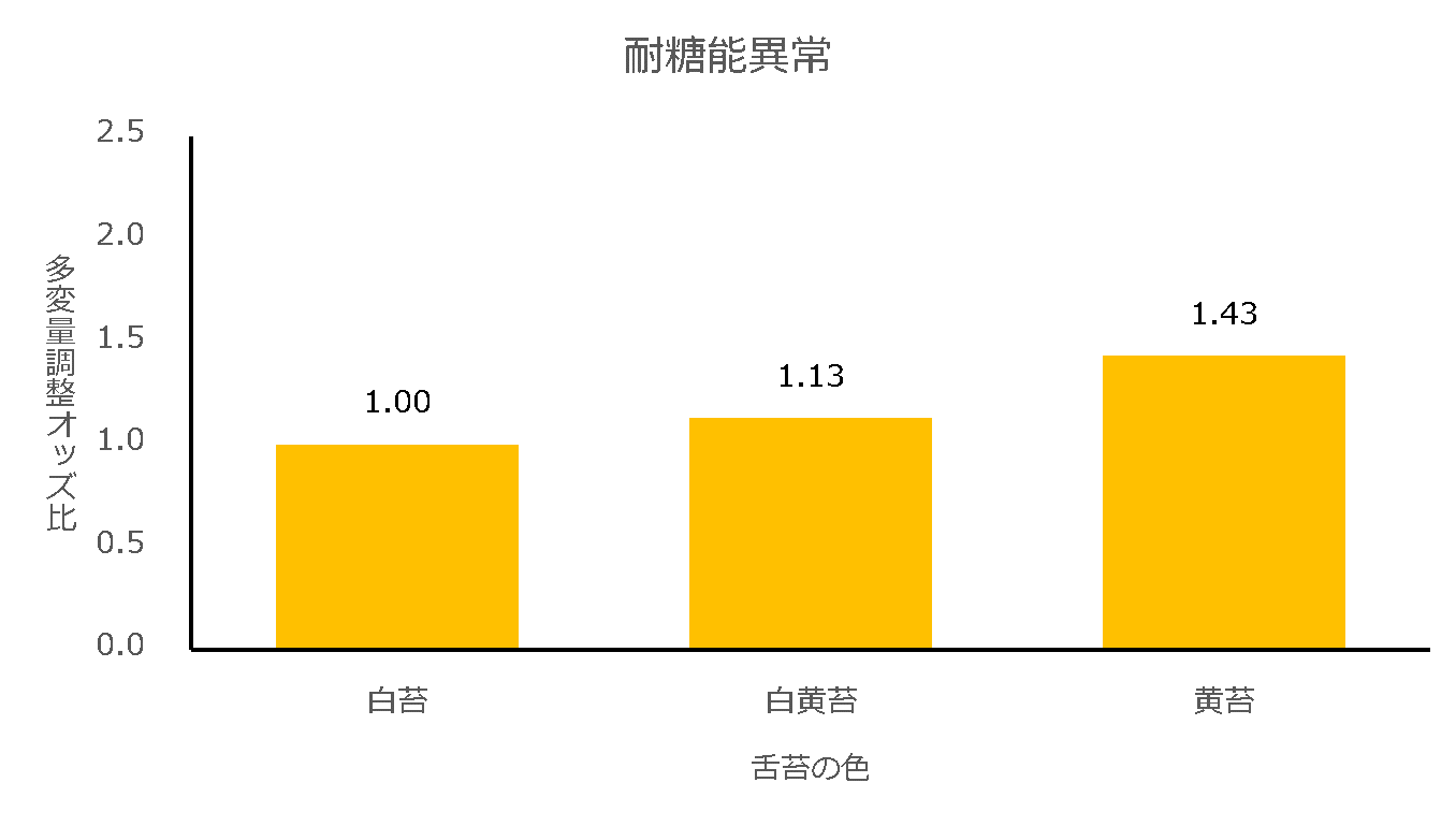 図2　黄苔と耐糖能異常との関連