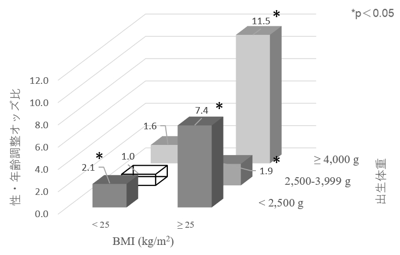 図2　現在の肥満と出生体重の組み合わせ別糖尿病のオッズ比